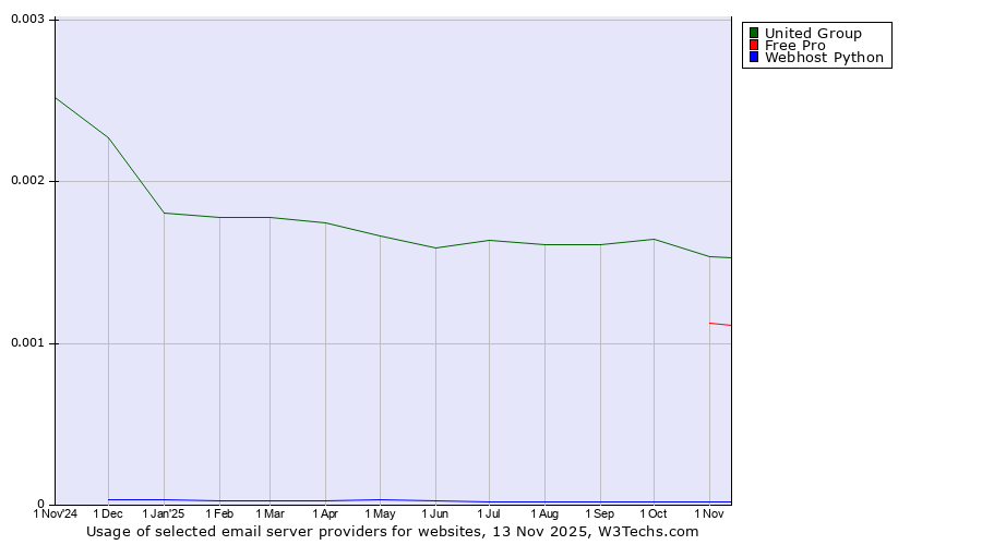 Historical trends in the usage of United Group vs. Free Pro vs. Webhost Python
