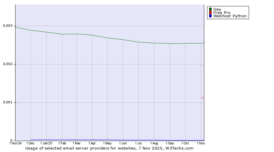 Historical trends in the usage of Hey vs. Free Pro vs. Webhost Python
