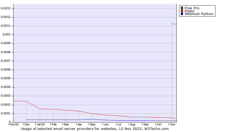 Historical trends in the usage of Free Pro vs. Hipex vs. Webhost Python