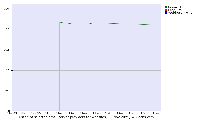 Historical trends in the usage of home.pl vs. Free Pro vs. Webhost Python