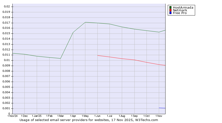 Historical trends in the usage of HostArmada vs. Netmark vs. Free Pro