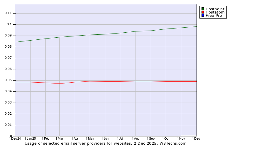 Historical trends in the usage of Hostpoint vs. Hostatom vs. Free Pro