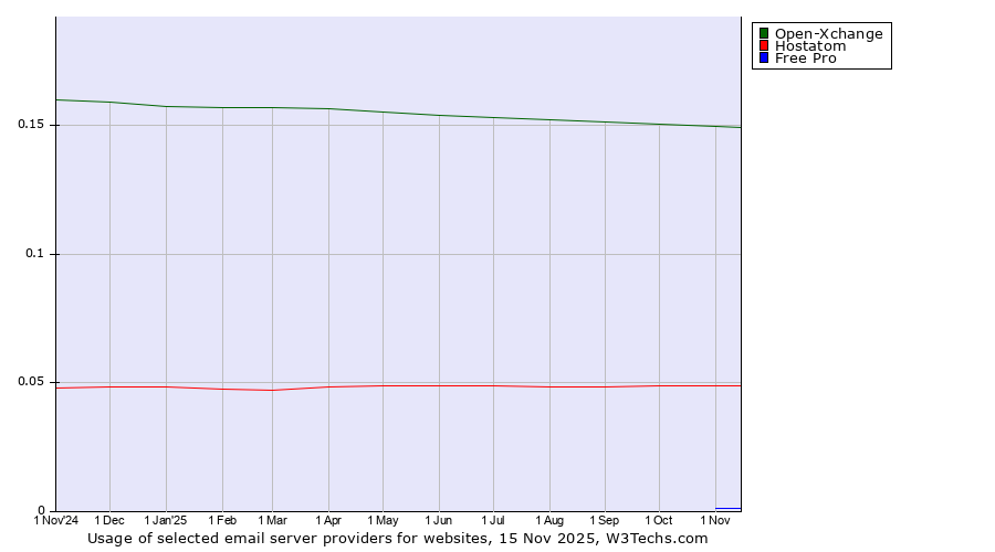 Historical trends in the usage of Open-Xchange vs. Hostatom vs. Free Pro