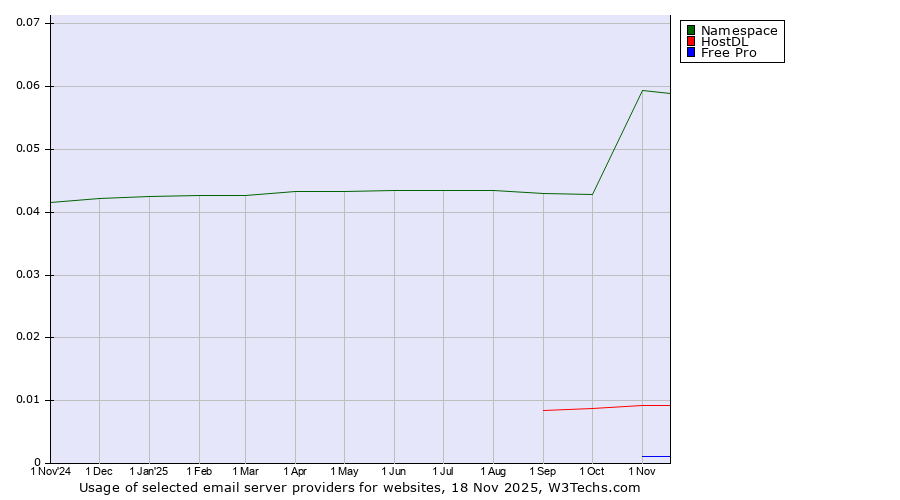 Historical trends in the usage of Namespace vs. HostDL vs. Free Pro