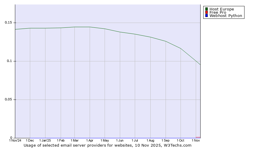 Historical trends in the usage of Host Europe vs. Free Pro vs. Webhost Python