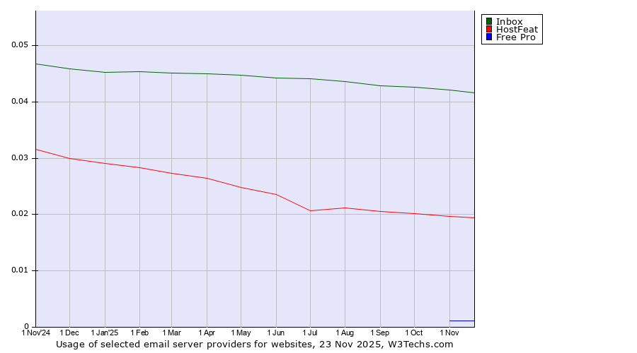 Historical trends in the usage of Inbox vs. HostFeat vs. Free Pro