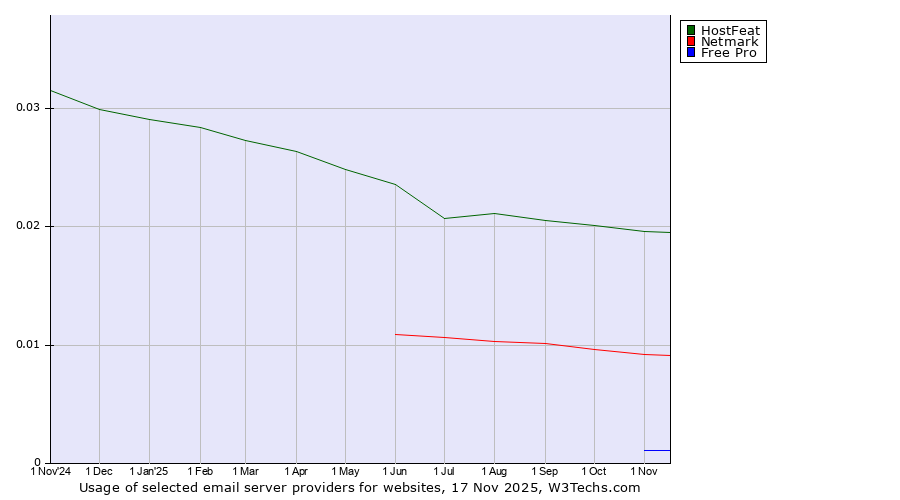 Historical trends in the usage of HostFeat vs. Netmark vs. Free Pro