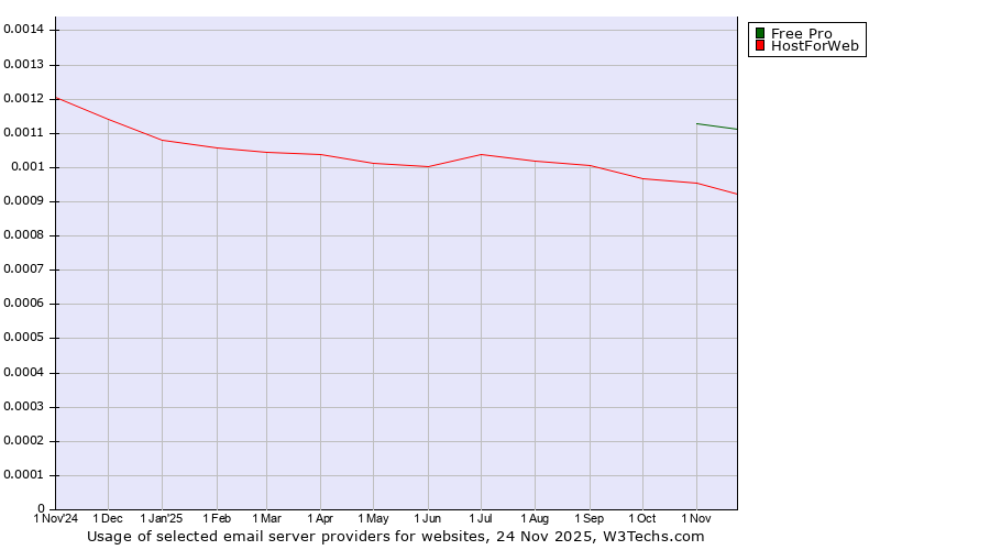 Historical trends in the usage of Free Pro vs. HostForWeb