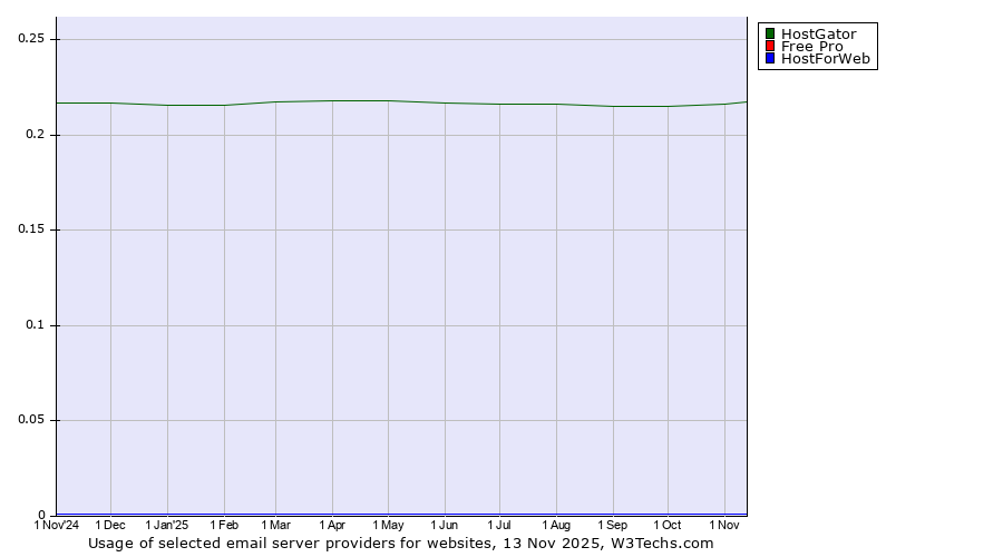 Historical trends in the usage of HostGator vs. Free Pro vs. HostForWeb