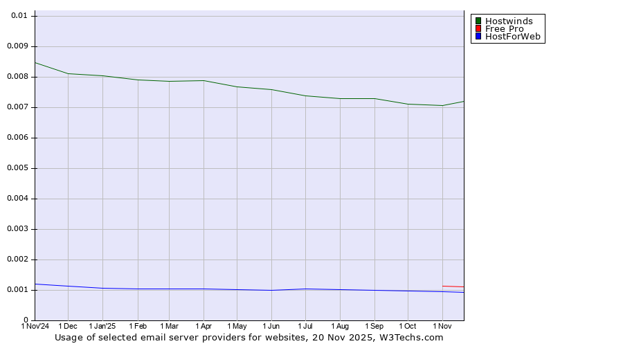 Historical trends in the usage of Hostwinds vs. Free Pro vs. HostForWeb