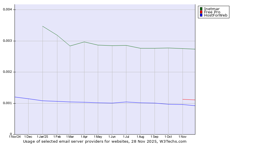 Historical trends in the usage of Inetmar vs. Free Pro vs. HostForWeb