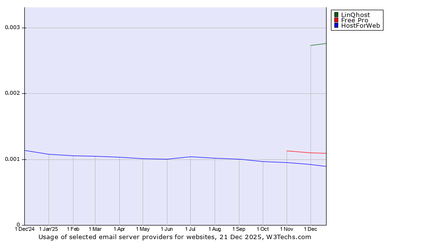 Historical trends in the usage of LinQhost vs. Free Pro vs. HostForWeb