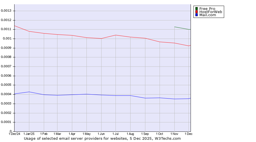 Historical trends in the usage of Free Pro vs. HostForWeb vs. Mail.com
