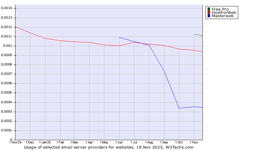 Historical trends in the usage of Free Pro vs. HostForWeb vs. Masterweb