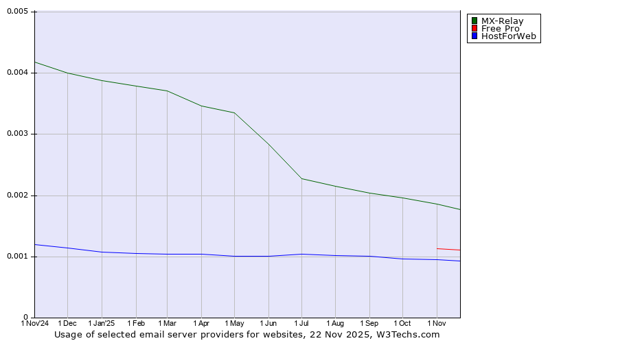 Historical trends in the usage of MX-Relay vs. Free Pro vs. HostForWeb