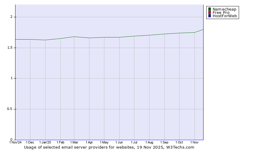 Historical trends in the usage of Namecheap vs. Free Pro vs. HostForWeb
