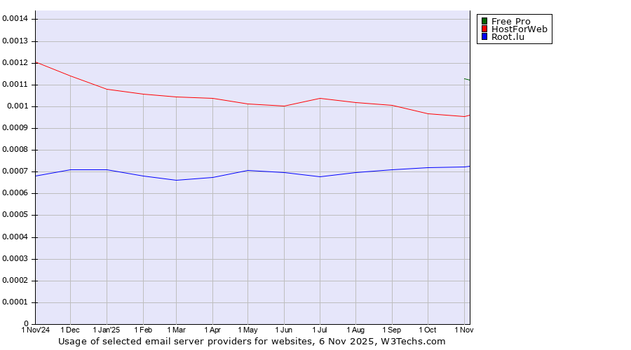 Historical trends in the usage of Free Pro vs. HostForWeb vs. Root.lu