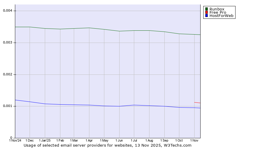 Historical trends in the usage of Runbox vs. Free Pro vs. HostForWeb