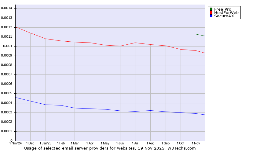 Historical trends in the usage of Free Pro vs. HostForWeb vs. SecureAX