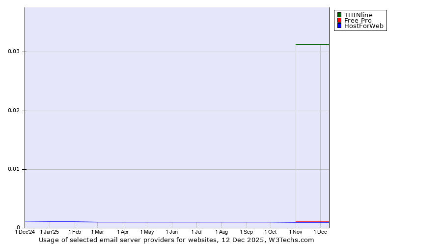 Historical trends in the usage of THINline vs. Free Pro vs. HostForWeb