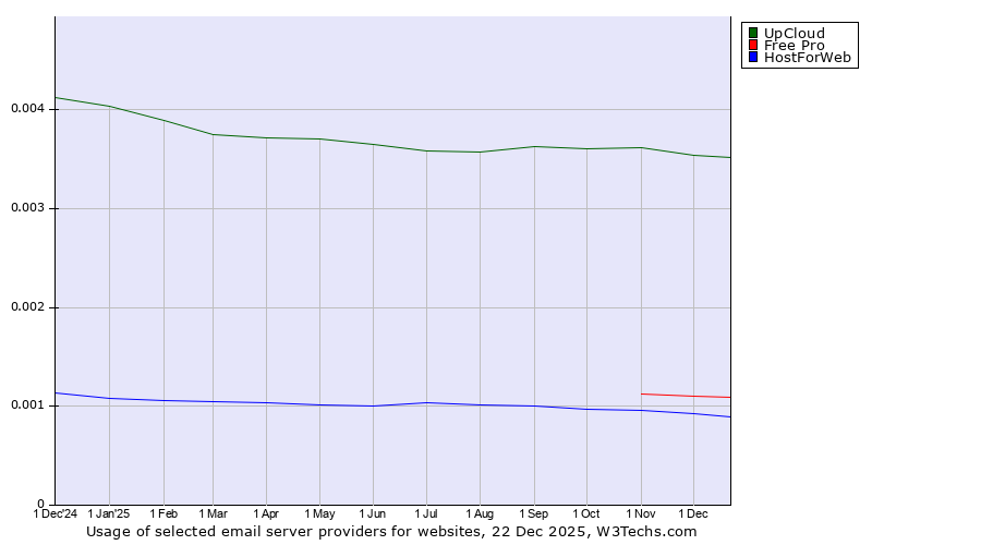 Historical trends in the usage of UpCloud vs. Free Pro vs. HostForWeb