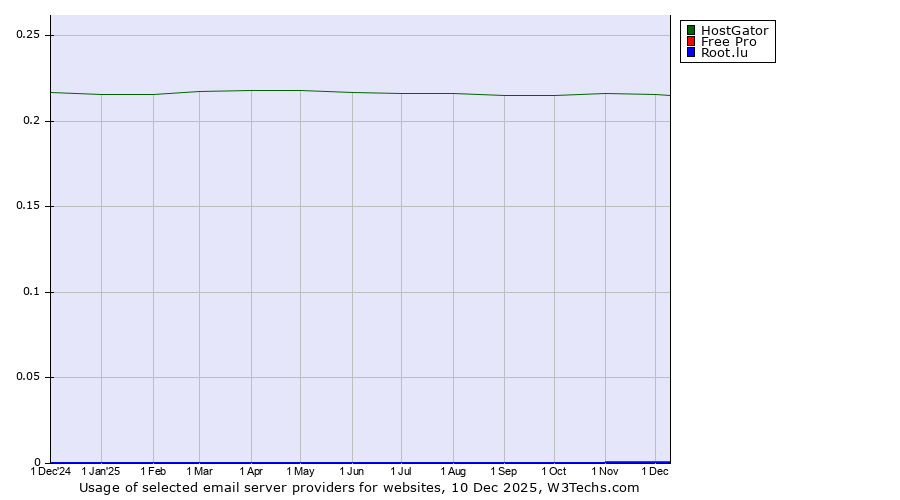 Historical trends in the usage of HostGator vs. Free Pro vs. Root.lu