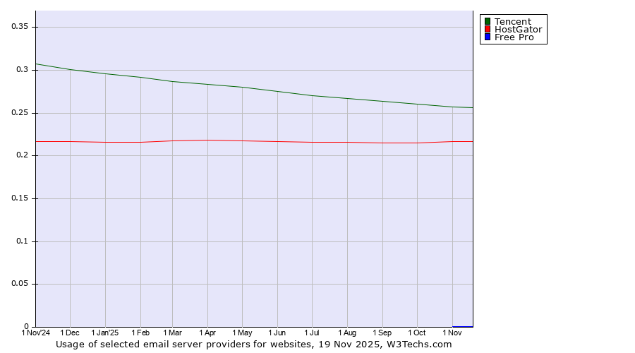Historical trends in the usage of Tencent vs. HostGator vs. Free Pro