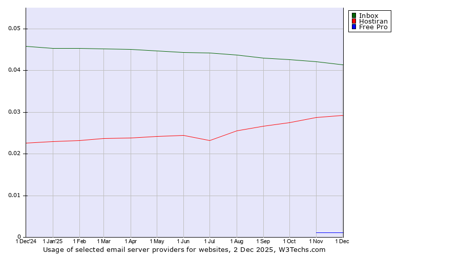 Historical trends in the usage of Inbox vs. Hostiran vs. Free Pro