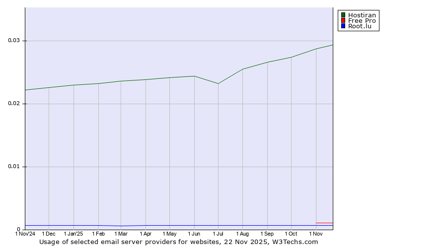 Historical trends in the usage of Hostiran vs. Free Pro vs. Root.lu