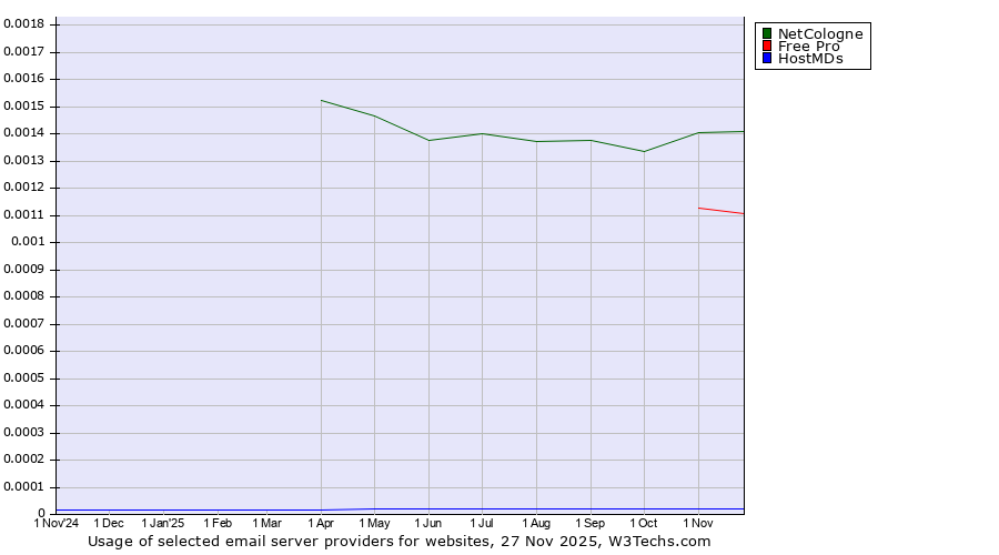 Historical trends in the usage of NetCologne vs. Free Pro vs. HostMDs