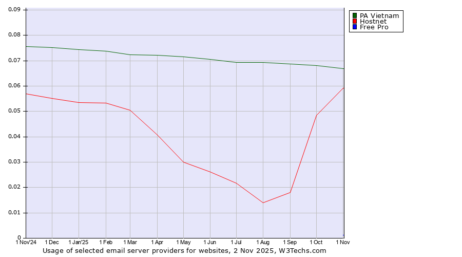 Historical trends in the usage of PA Vietnam vs. Hostnet vs. Free Pro