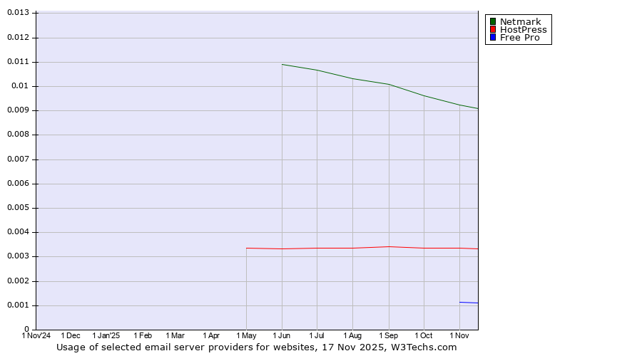 Historical trends in the usage of Netmark vs. HostPress vs. Free Pro