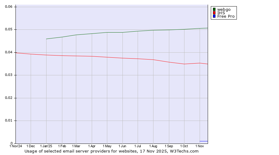 Historical trends in the usage of webgo vs. IHS vs. Free Pro