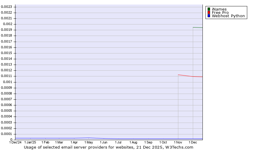 Historical trends in the usage of iNames vs. Free Pro vs. Webhost Python
