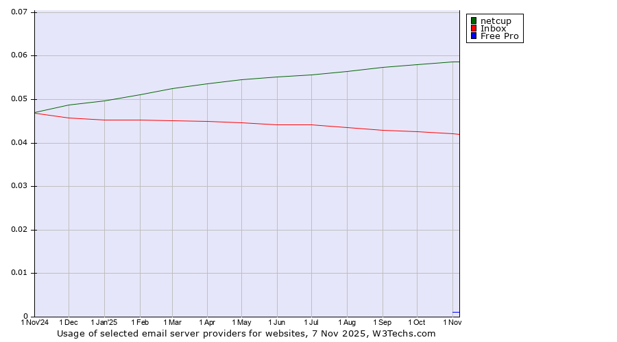 Historical trends in the usage of netcup vs. Inbox vs. Free Pro