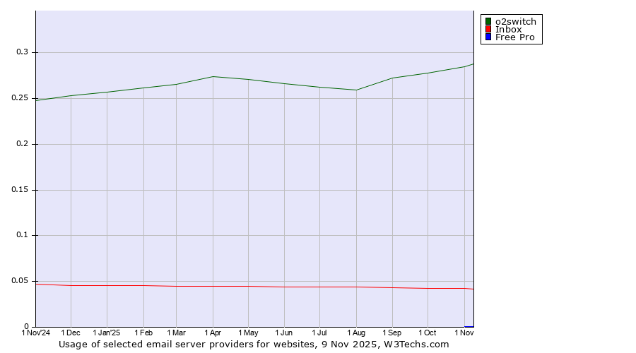 Historical trends in the usage of o2switch vs. Inbox vs. Free Pro