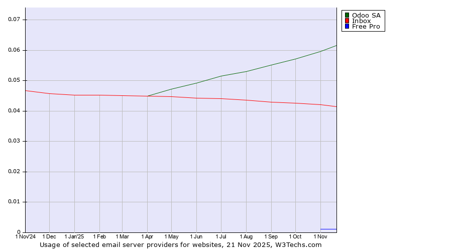 Historical trends in the usage of Odoo SA vs. Inbox vs. Free Pro