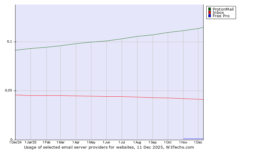 Historical trends in the usage of ProtonMail vs. Inbox vs. Free Pro