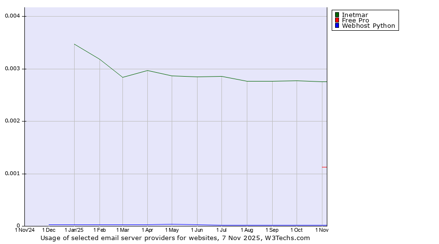 Historical trends in the usage of Inetmar vs. Free Pro vs. Webhost Python