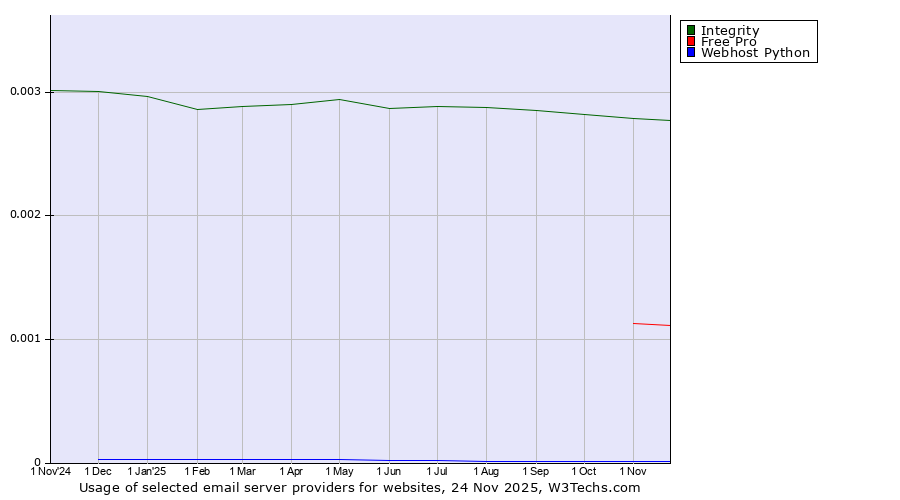 Historical trends in the usage of Integrity vs. Free Pro vs. Webhost Python