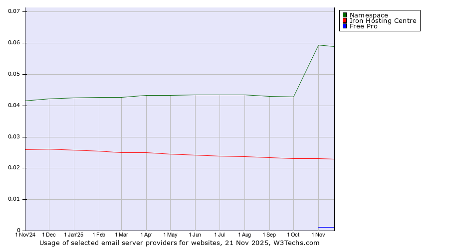 Historical trends in the usage of Namespace vs. Iron Hosting Centre vs. Free Pro