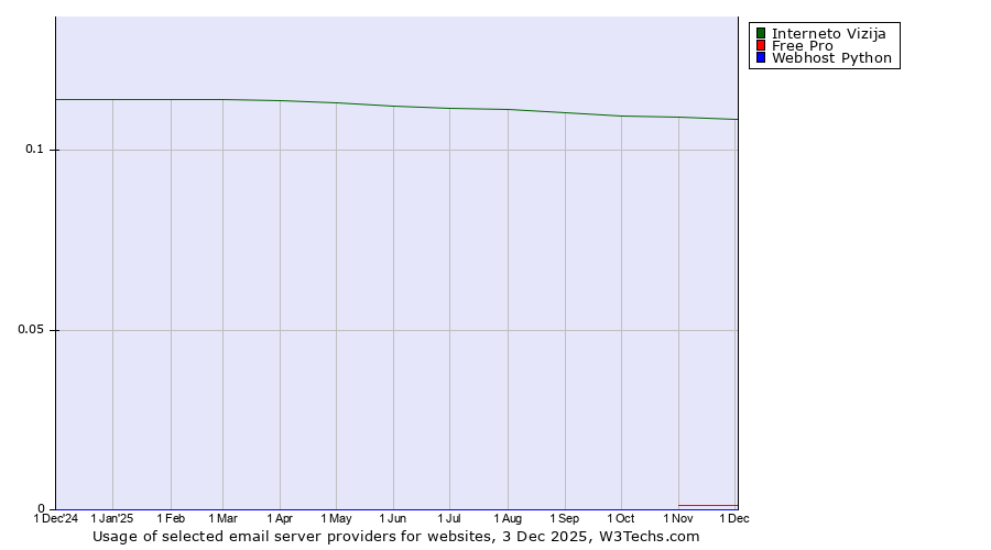 Historical trends in the usage of Interneto Vizija vs. Free Pro vs. Webhost Python