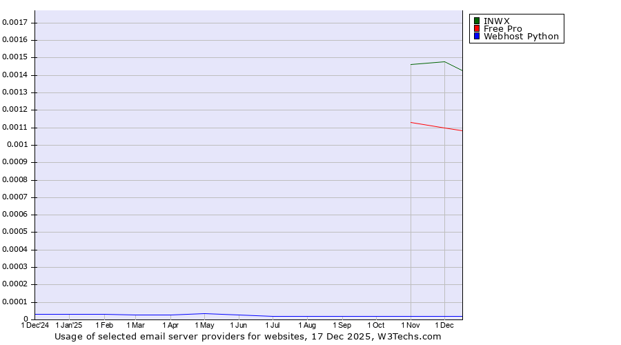 Historical trends in the usage of INWX vs. Free Pro vs. Webhost Python