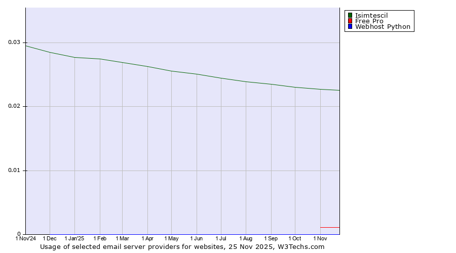 Historical trends in the usage of Isimtescil vs. Free Pro vs. Webhost Python