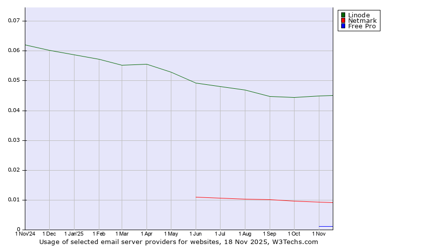 Historical trends in the usage of Linode vs. Netmark vs. Free Pro