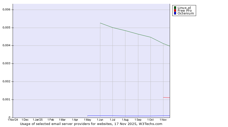 Historical trends in the usage of Linux.pl vs. Free Pro vs. Octenium