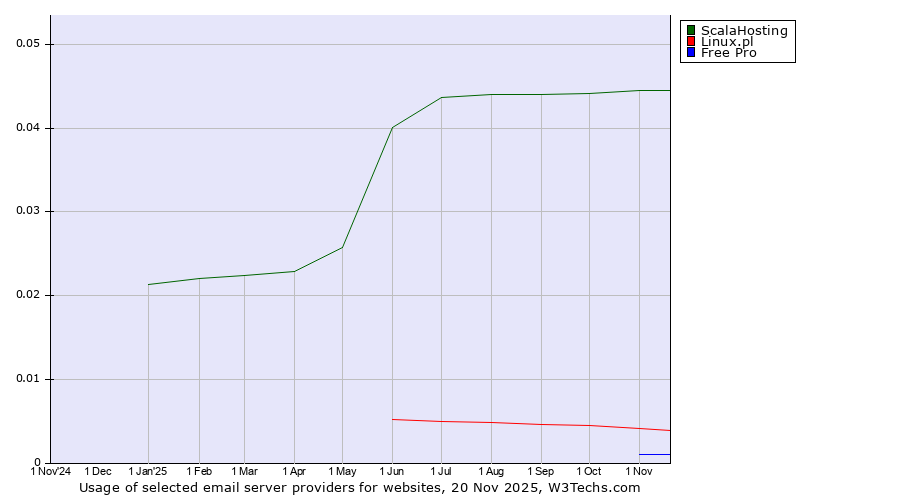 Historical trends in the usage of ScalaHosting vs. Linux.pl vs. Free Pro