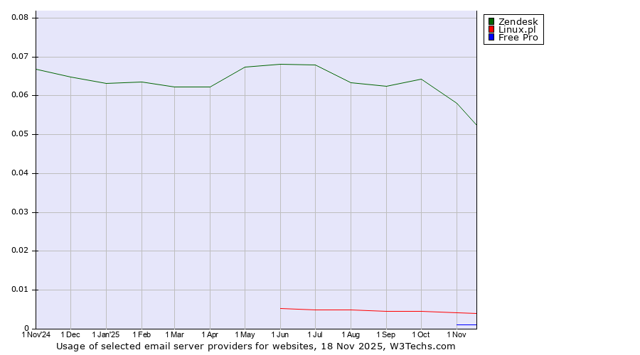 Historical trends in the usage of Zendesk vs. Linux.pl vs. Free Pro