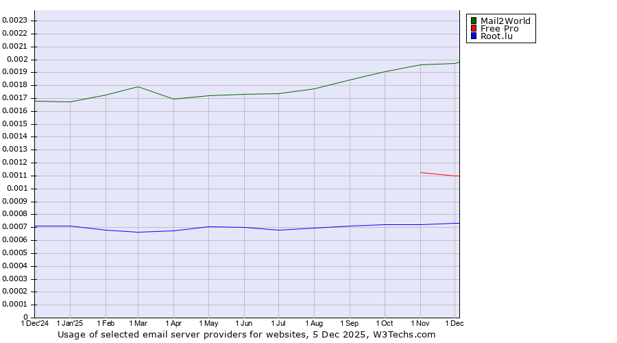 Historical trends in the usage of Mail2World vs. Free Pro vs. Root.lu