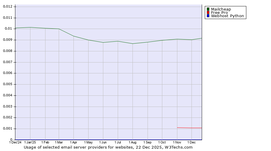 Historical trends in the usage of Mailcheap vs. Free Pro vs. Webhost Python